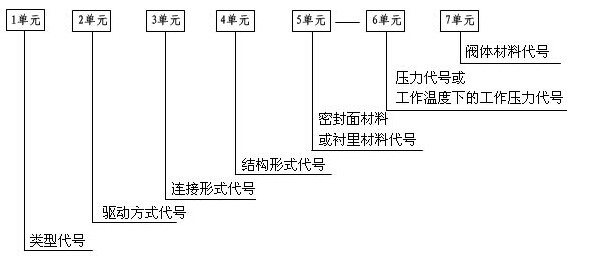 止回阀型号编制方法