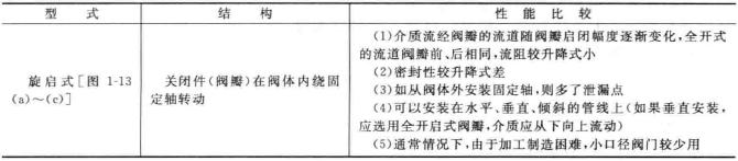 止回阀的结构分类 止回阀工作原理图(详解版)