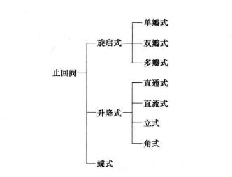 止回阀的结构分类 止回阀工作原理图(详解版)