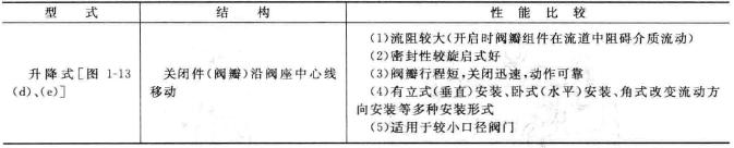 止回阀的结构分类 止回阀工作原理图(详解版)